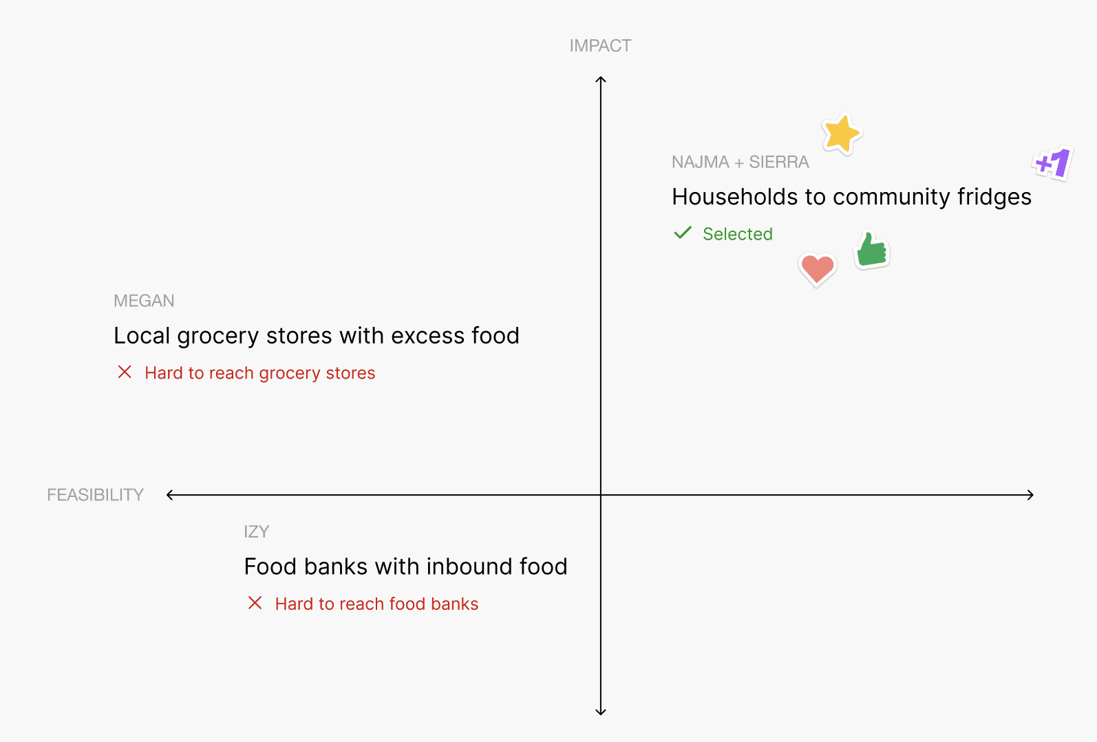 impact vs. feasibility grid
