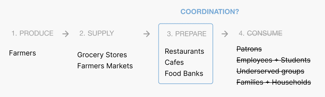 rebuilt value chain